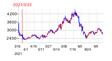 2021年3月23日 15:46前後のの株価チャート