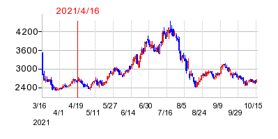 2021年4月16日 16:12前後のの株価チャート