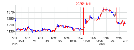 2025年11月11日 15:53前後のの株価チャート