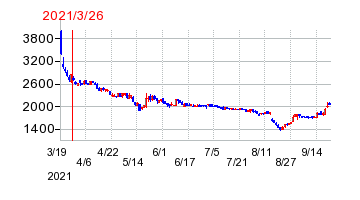 2021年3月26日 10:53前後のの株価チャート