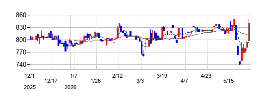 Ｔ・Ｓ・Ｉの株価チャート