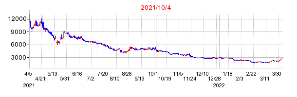 2021年10月4日 11:19前後のの株価チャート