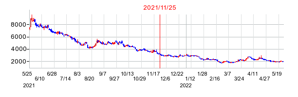 2021年11月25日 17:11前後のの株価チャート