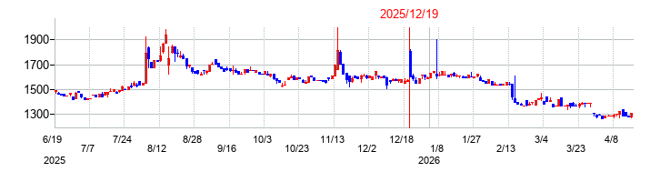ベビーカレンダーの株価チャート