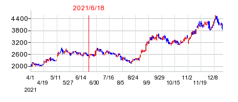 2021年6月18日 16:25前後のの株価チャート