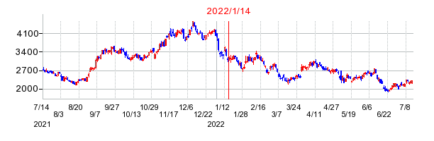 2022年1月14日 16:53前後のの株価チャート