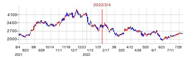 2022年2月4日 16:33前後のの株価チャート