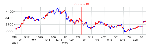 2022年2月16日 17:07前後のの株価チャート
