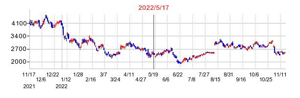 2022年5月17日 15:44前後のの株価チャート