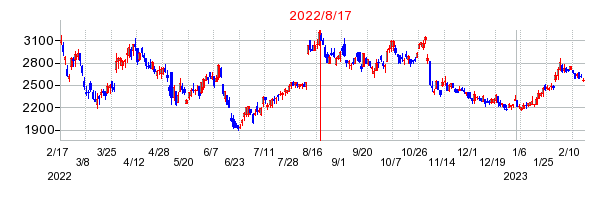 2022年8月17日 15:51前後のの株価チャート
