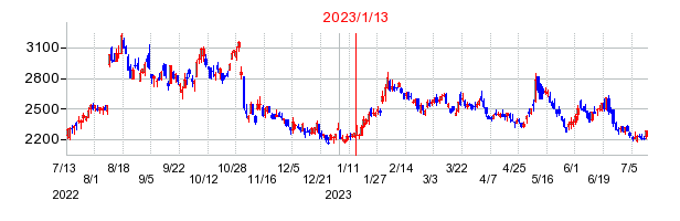 2023年1月13日 09:29前後のの株価チャート