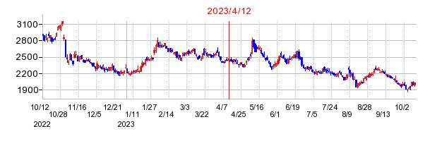 2023年4月12日 12:14前後のの株価チャート