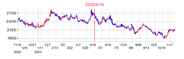 2023年5月16日 16:47前後のの株価チャート