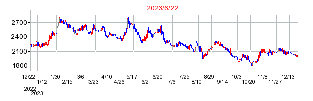2023年6月22日 16:09前後のの株価チャート
