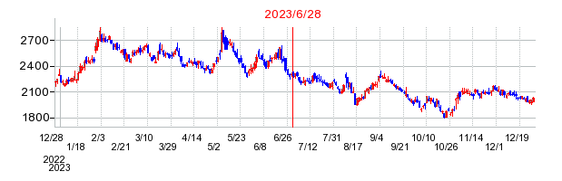2023年6月28日 16:48前後のの株価チャート
