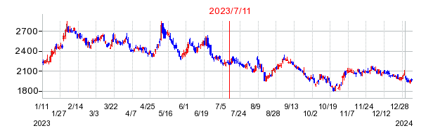 2023年7月11日 16:03前後のの株価チャート