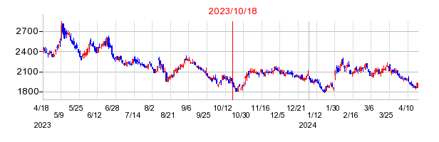 2023年10月18日 16:25前後のの株価チャート