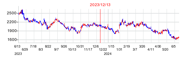 2023年12月13日 09:31前後のの株価チャート