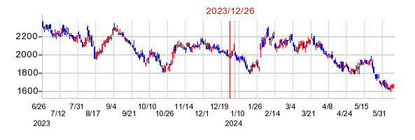 2023年12月26日 15:12前後のの株価チャート