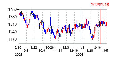 2026年2月18日 15:52前後のの株価チャート