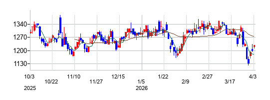 ＬＩＴＡＬＩＣＯ（りたりこ）の株価チャート