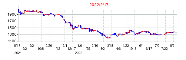 2022年2月17日 16:43前後のの株価チャート