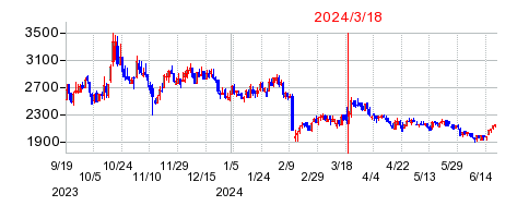 2024年3月18日 09:00前後のの株価チャート