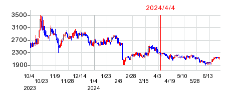 2024年4月4日 16:07前後のの株価チャート