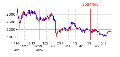 2024年5月8日 14:35前後のの株価チャート