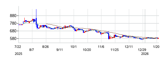 メイホールディングスの株価チャート