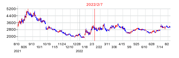 2022年2月7日 11:15前後のの株価チャート