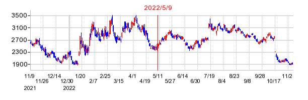 2022年5月9日 13:53前後のの株価チャート