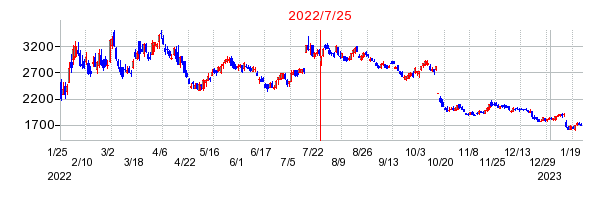 2022年7月25日 15:54前後のの株価チャート