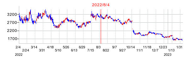 2022年8月4日 16:22前後のの株価チャート