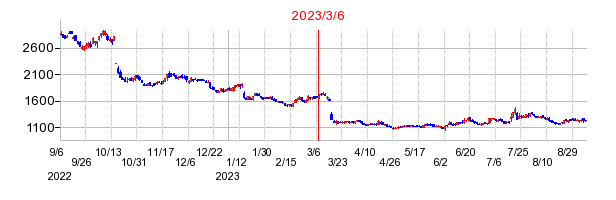 2023年3月6日 16:10前後のの株価チャート