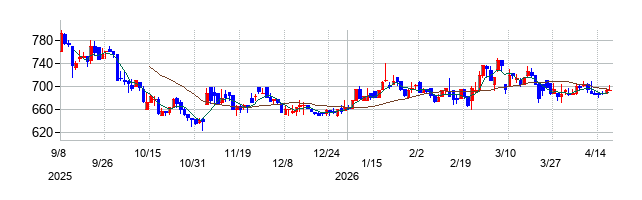 Zenkenの株価チャート