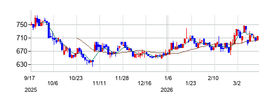Zenkenの株価チャート