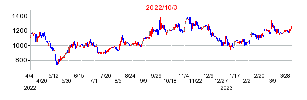 2022年10月3日 15:05前後のの株価チャート