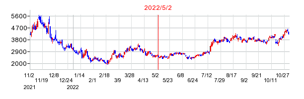 2022年5月2日 09:06前後のの株価チャート