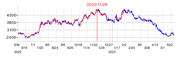 2022年11月28日 14:02前後のの株価チャート