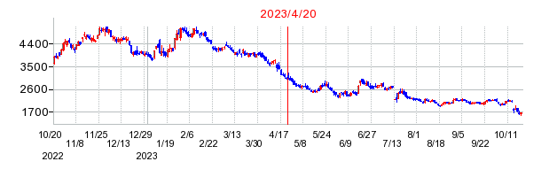 2023年4月20日 16:37前後のの株価チャート