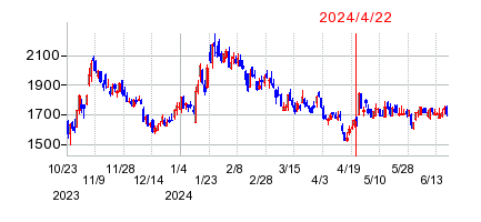 2024年4月22日 16:48前後のの株価チャート
