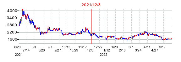 2021年12月3日 15:35前後のの株価チャート