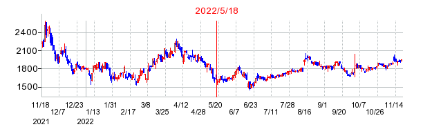 2022年5月18日 09:20前後のの株価チャート