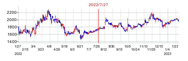 2022年7月27日 09:35前後のの株価チャート