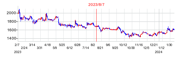 2023年8月7日 15:09前後のの株価チャート