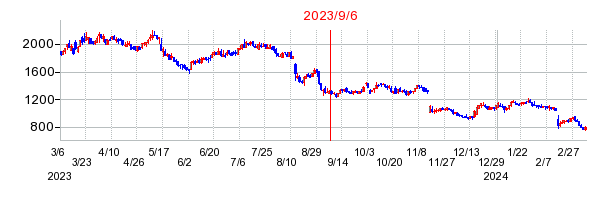2023年9月6日 10:45前後のの株価チャート
