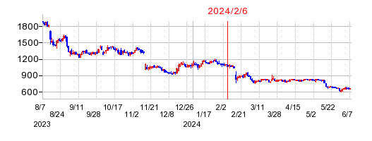 2024年2月6日 10:42前後のの株価チャート