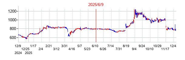 2025年6月9日 15:42前後のの株価チャート