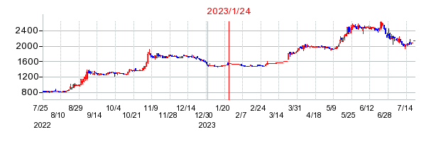 2023年1月24日 15:39前後のの株価チャート